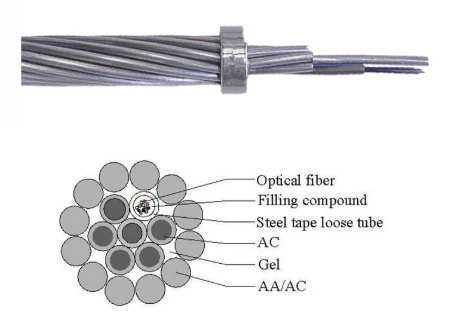 What Is OPGW Optical Cable? A Comprehensive Guide To The Structure And Functi...
